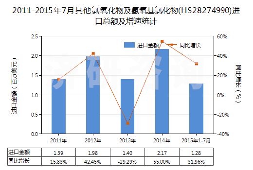2011-2015年7月其他氯氧化物及氫氧基氯化物(HS28274990)進(jìn)口總額及增速統(tǒng)計(jì)